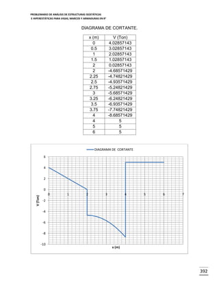 PROBLEMARIO DE ANÁLISIS DE ESTRUCTURAS ISOSTÁTICAS
E HIPERESTÁTICAS PARA VIGAS, MARCOS Y ARMADURAS EN R 2

DIAGRAMA DE CORTANTE.
x (m)
0
0.5
1
1.5
2
2
2.25
2.5
2.75
3
3.25
3.5
3.75
4
4
5
6

V (Ton)
4.02857143
3.02857143
2.02857143
1.02857143
0.02857143
-4.68571429
-4.74821429
-4.93571429
-5.24821429
-5.68571429
-6.24821429
-6.93571429
-7.74821429
-8.68571429
5
5
5

DIAGRAMA DE CORTANTE
6
4
2

V (Ton)

0

0

1

2

3

4

5

6

7

-2
-4
-6
-8
-10

x (m)

392

 