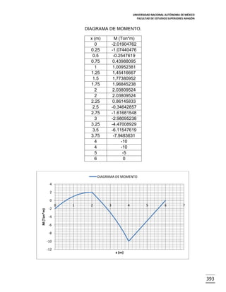 UNIVERSIDAD NACIONAL AUTÓNOMA DE MÉXICO
FACULTAD DE ESTUDIOS SUPERIORES ARAGÓN

DIAGRAMA DE MOMENTO.
x (m)
0
0.25
0.5
0.75
1
1.25
1.5
1.75
2
2
2.25
2.5
2.75
3
3.25
3.5
3.75
4
4
5
6

M (Ton*m)
-2.01904762
-1.07440476
-0.2547619
0.43988095
1.00952381
1.45416667
1.77380952
1.96845238
2.03809524
2.03809524
0.86145833
-0.34642857
-1.61681548
-2.98095238
-4.47008929
-6.11547619
-7.9483631
-10
-10
-5
0

DIAGRAMA DE MOMENTO
4
2

M (Ton*m)

0

-2

0

1

2

3

4

5

6

7

-4
-6
-8
-10
-12

x (m)

393

 