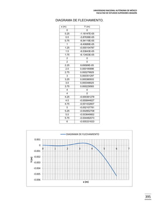 UNIVERSIDAD NACIONAL AUTÓNOMA DE MÉXICO
FACULTAD DE ESTUDIOS SUPERIORES ARAGÓN

DIAGRAMA DE FLECHAMIENTO.
x (m)

Y (m)

0
0.25

0
-1.18147E-05

0.5
0.75

-3.87636E-05
-6.94119E-05

1
1.25

-9.40689E-05
-0.000104787

1.5
1.75

-9.53643E-05
-6.13403E-05

2
2

0
0

2.25
2.5

8.69569E-05
0.000185896

2.75
3

0.000279929
0.000351297

3.25
3.5

0.000380933
0.000348025

3.75
4

0.000229583
0

4
4.25

0
-0.000361278

4.5
4.75

-0.000844627
-0.001432607

5
5.25

-0.002107781
-0.002852708

5.5
5.75

-0.003649952
-0.004482073

6

-0.005331633

DIAGRAMA DE FLECHAMIENTO
0.001
0

Y (m)

-0.001

0

1

2

3

4

5

6

7

-0.002
-0.003
-0.004
-0.005

-0.006

x (m)

395

 