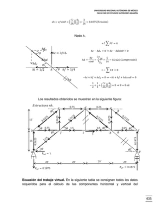 UNIVERSIDAD NACIONAL AUTÓNOMA DE MÉXICO
FACULTAD DE ESTUDIOS SUPERIORES ARAGÓN

𝑒ℎ = 𝑒𝑓𝑠𝑖𝑛𝜃 = (

5 3
3
)( ) =
= 0.1875( 𝑇𝑒𝑛𝑠𝑖ó𝑛)
16 5
16

Nodo ℎ.
+↑ ∑ 𝐹𝑌 = 0

ℎ𝑑 𝑋

ℎ𝑒 − ℎ𝑑 𝑌 = 0 ⇒ ℎ𝑒 − ℎ𝑑𝑠𝑖𝑛𝜃 = 0

ℎ𝑒 = 3/16

𝜃

ℎ𝑑

ℎ𝑑 =

ℎ𝑑 𝑌

𝜃
ℎ𝑖 = 1/2

3⁄
ℎ𝑒
5
= 16 =
= 0.3125 ( 𝐶𝑜𝑚𝑝𝑟𝑒𝑠𝑖ó𝑛)
3⁄
𝑠𝑖𝑛𝜃
16
5

𝜃 ℎ𝑓 = 1/4

ℎ

+→ ∑ 𝐹𝑋 = 0
−ℎ𝑖 + ℎ𝑓 + ℎ𝑑 𝑋 = 0 ⇒ −ℎ𝑖 + ℎ𝑓 + ℎ𝑑𝑐𝑜𝑠𝜃 = 0

ℎ𝑔

1 1
5 4
− + + ( ) ( ) = 0 ⇒ 0 = 0 𝑜𝑘
2 4
16 5

Los resultados obtenidos se muestran en la siguiente figura:
𝐸𝑠𝑡𝑟𝑢𝑐𝑡𝑢𝑟𝑎 𝑛ℎ.

0.75

𝑐

0.25

𝑑

𝑒

15´

𝜃 0.75

𝑏

𝑎

𝑗

0.5

0.25

ℎ

1

𝜃

𝑓

𝜃
0.1875

𝑖

𝜃

0.5625

15´

𝜃 1.5
𝜃

𝜃

0.1875

0.5625

𝜃

𝜃

𝜃

𝑅 𝑎𝑋 = 1
20´
𝑅 𝑎𝑌 = 0.1875

20´

20´

𝑔

20´
𝑅 𝑔𝑌 = 0.1875

Ecuación del trabajo virtual. En la siguiente tabla se consignan todos los datos
requeridos para el cálculo de las componentes horizontal y vertical del

435

 