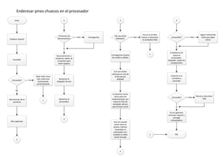 Enderesar pines chuecos en el procesador
Inicio
Empezar reporte
Encender
¿Encendio?
Dejar todo como
esta, todo esta
funcionando
correctamente
Si
Desconectar de la
corriente
No
1
Abrir gabinete
2
2
¿Tenemos las
herramientas?
Desconectamos o
movemos cables de
la fuenten para
tener espacio
Si
ConseguirlasNo
Quitamos le
disipador de aire
Quitamos el
procesador
3
3
¿Se ven pines
doblados?
Esa no es la falla,
buscar y solucionar
la verdadera falla
No
Conseguimos tarjeta
de credito o debito
Si
1
Con esa tarjeta
colocarla en una de
la fila del pin
doblado
La pasamos varias
veces para irla
enderesandola, por
todas las filas de
alrededor del pin
para formar una #
Una vez pasado
varias veces la
tarjeta, intentar
ensamblar el
procesador con
cuidado no debe
entrar forsado
4
4
¿Ensamblo?
Ensablamos de
nuevo el
procesador,
disipador, todos los
componentes
Si
Seguir intentando
hasta que logre
entrar
No
Conectar a la
corriente y
encender
¿Encendio?
Cerrar gabinete,
terminar reporte y
entregar
computadora
Si
Buscar y solucionar
falla
No
FIN.1
 