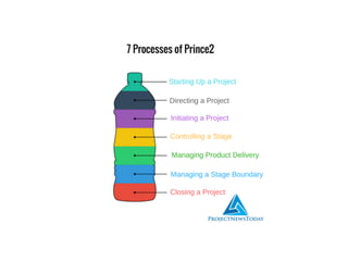 7 Processes of Prince2