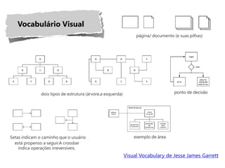 Vocabulário Visual
                                                                  página/ documento (e suas pilhas)




               dois tipos de estrutura (árvore,a esquerda)                          ponto de decisão




Setas indicam o caminho que o usuário                            exemplo de área
  está propenso a seguir.A crossbar
    indica operações irreversíveis.
                                                             Visual Vocabulary de Jesse James Garrett
 