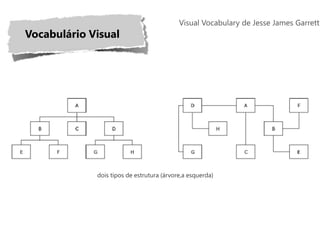 Visual Vocabulary de Jesse James Garrett
Vocabulário Visual




             dois tipos de estrutura (árvore,a esquerda)
 