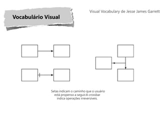 Visual Vocabulary de Jesse James Garrett
Vocabulário Visual




              Setas indicam o caminho que o usuário
                está propenso a seguir.A crossbar
                  indica operações irreversíveis.
 