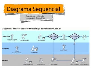 Diagrama Sequencial
       Representa a interação
      entre papéis de usuários
 