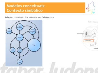 Modelos conceituais:
 Contexto simbólico
Relações conceituais dos artefatos no Delicious.com
 