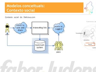 Modelos conceituais:
 Contexto social
Contexto social do Delicious.com
 