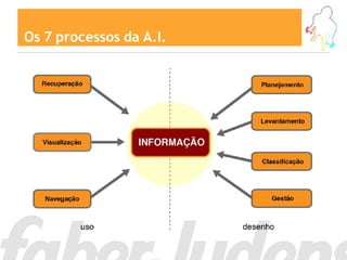 Os 7 processos da A.I.
 