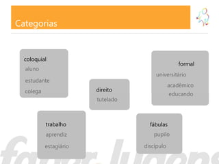 Categorias


  coloquial
                                                  formal
  aluno
                                       universitário
  estudante
                                               acadêmico
  colega                direito
                                               educando
                        tutelado



           trabalho                  fábulas
           aprendiz                    pupilo

           estagiário              discípulo
 