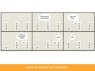 Antes da Gestão de Conteúdo
 
