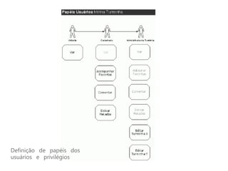 Definição de papéis dos
usuários e privilégios
 