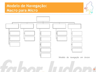 Modelo de Navegação:
Macro para Micro




                       Modelo de navegação em árvore
 