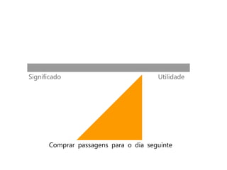 Significado                           Utilidade




      Comprar passagens para o dia seguinte
 