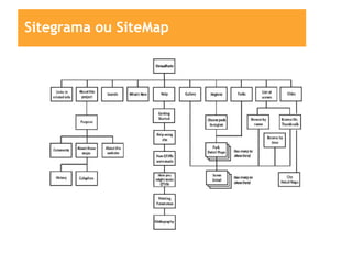 Sitegrama ou SiteMap
 