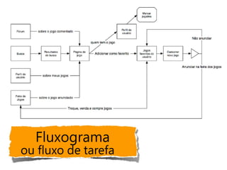 Fluxograma
ou fluxo de tarefa
 