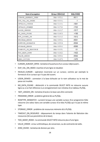 28
• CURSOR_ALREADY_OPEN : tentative d’ouverture d’un curseur déjà ouvert..
• DUP_VAL_ON_INDEX: insertion d’une ligne en doublon
• INVALID_CURSOR : opération incorrecte sur un curseur, comme par exemple la
fermeture d’un curseur qui n’a pas été ouvert.
• LOGIN_DENIED : connexion à la base échouée car le nom utilisateur ou le mot de
passe est invalide.
• NO_DATA_FOUND : déclenché si la commande SELECT INTO ne retourne aucune
ligne ou si on fait référence à un enregistrement non initialise d’un tableau PL/SQL.
• NOT_LOGGED_ON : tentative d’accès à la base sans être connecté.
• PROGRAM_ERROR : problème général dû au PL/SQL.
• ROWTYPE_MISMATCH : survient lorsque une variable curseur d’un programme hôte
retourne une valeur dans une variable curseur d’un bloc PL/SQL qui n’a pas le même
type.
• STORAGE_ERROR : problème de ressources mémoire dû à PL/SQL.
• TIMEOUT_ON_RESOURCE : dépassement du temps dans l’attente de libération des
ressources (lié aux paramètres de la base).
• TOO_MANY_ROWS : la commande SELECT INTO retourne plus d’une ligne.
• VALUE_ERROR : erreur arithmétique, de conversion, ou de contrainte de taille.
• ZERO_DIVIDE : tentative de division par zéro.
 