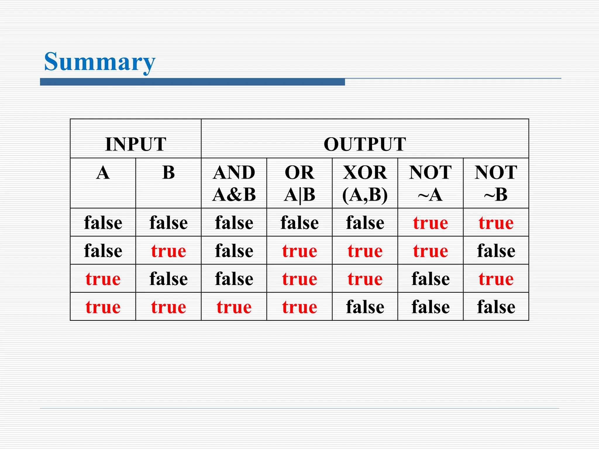 Summary
INPUT OUTPUT
A B AND
A&B
OR
A|B
XOR
(A,B)
NOT
~A
NOT
~B
false false false false false true true
false true false true true true false
true false false true true false true
true true true true false false false
 