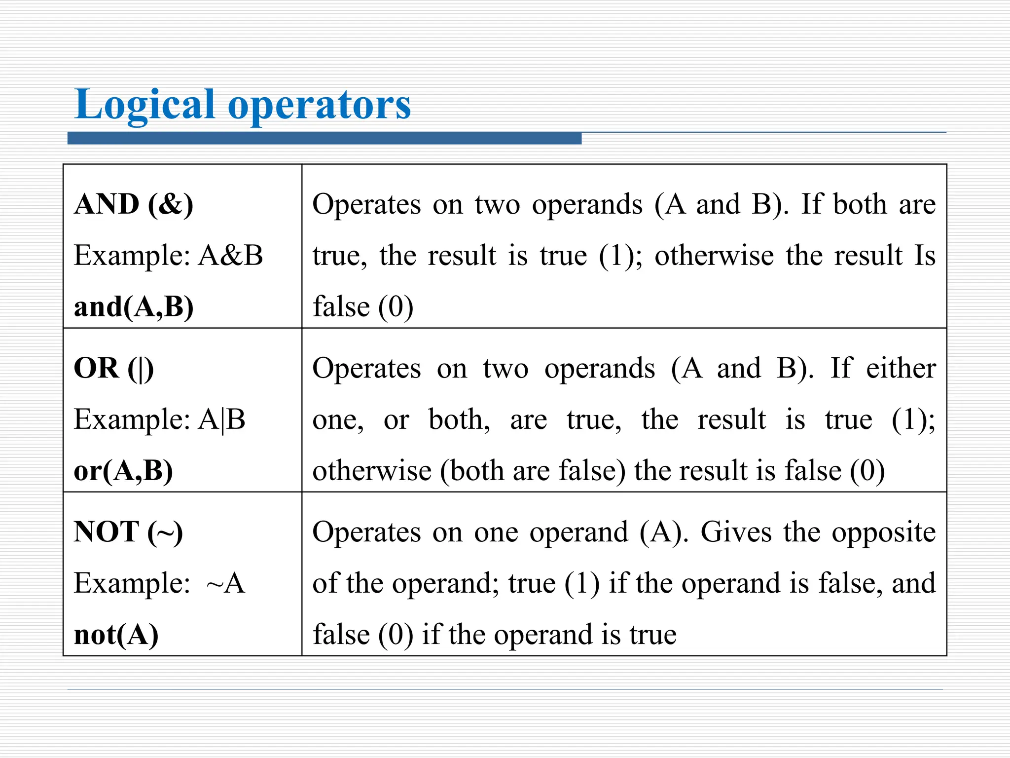 Logical operators
AND (&)
Example: A&B
and(A,B)
Operates on two operands (A and B). If both are
true, the result is true (1); otherwise the result Is
false (0)
OR (|)
Example: A|B
or(A,B)
Operates on two operands (A and B). If either
one, or both, are true, the result is true (1);
otherwise (both are false) the result is false (0)
NOT (~)
Example: ~A
not(A)
Operates on one operand (A). Gives the opposite
of the operand; true (1) if the operand is false, and
false (0) if the operand is true
 
