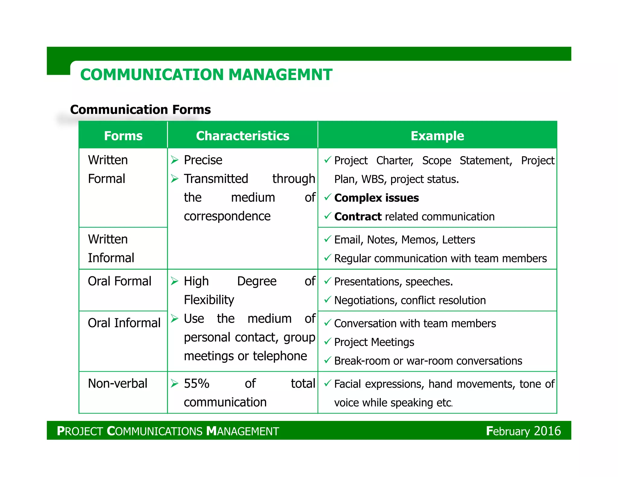 Communication Forms
COMMUNICATION MANAGEMNTCOMMUNICATION MANAGEMNT
Forms Characteristics Example
Written
Formal
Precise
Transmitted through
the medium of
correspondence
Project Charter, Scope Statement, Project
Plan, WBS, project status.
Complex issues
Contract related communication
Written Email, Notes, Memos, LettersWritten
Informal
Email, Notes, Memos, Letters
Regular communication with team members
Oral Formal High Degree of
Flexibility
Use the medium of
personal contact, group
meetings or telephone
Presentations, speeches.
Negotiations, conflict resolution
Oral Informal Conversation with team members
Project Meetings
Break-room or war-room conversations
Non-verbal 55% of total
communication
Facial expressions, hand movements, tone of
voice while speaking etc.
PROJECT COMMUNICATIONS MANAGEMENT February 2016
 