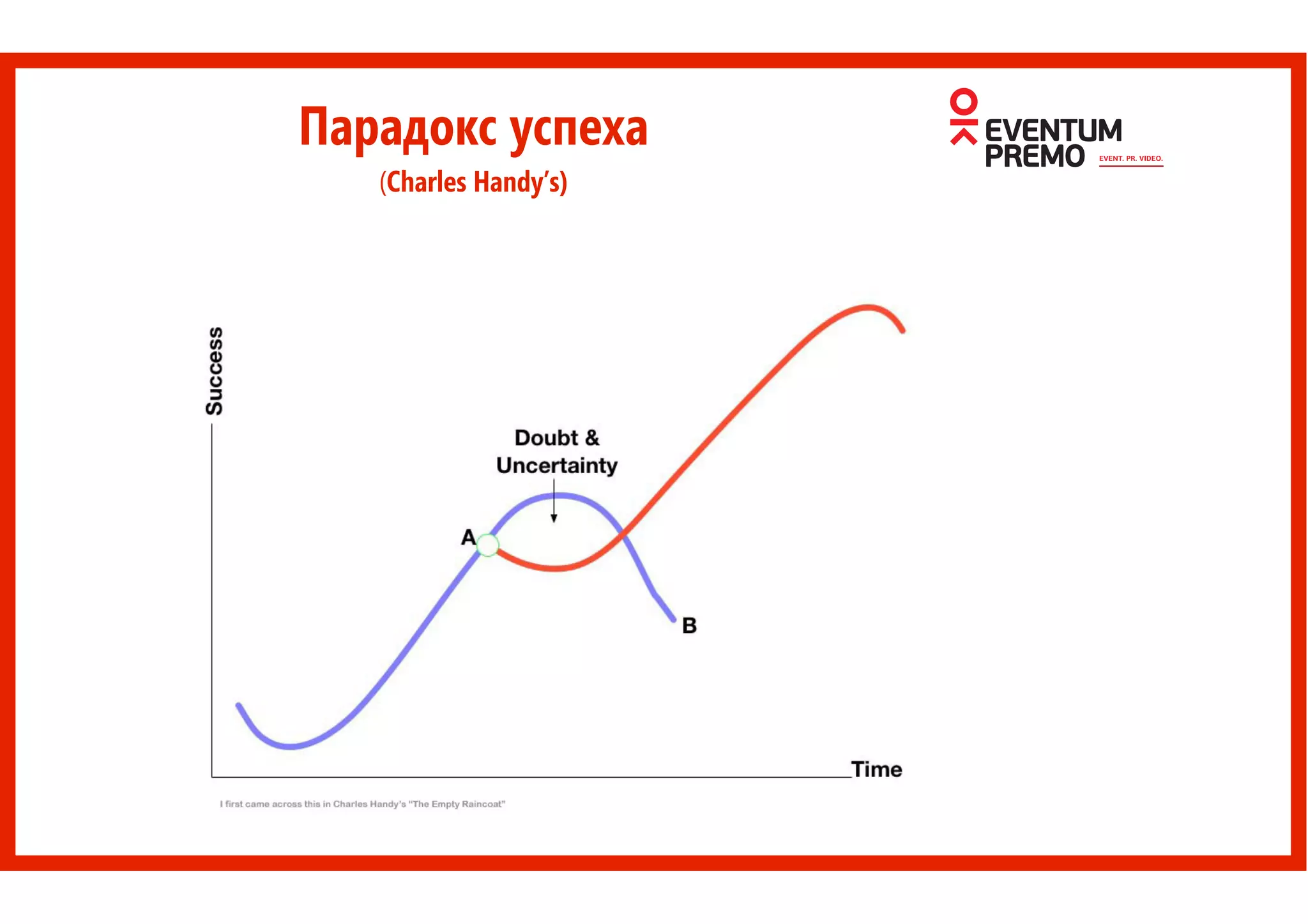 Парадокс успеха
(Charles Handy’s)
 