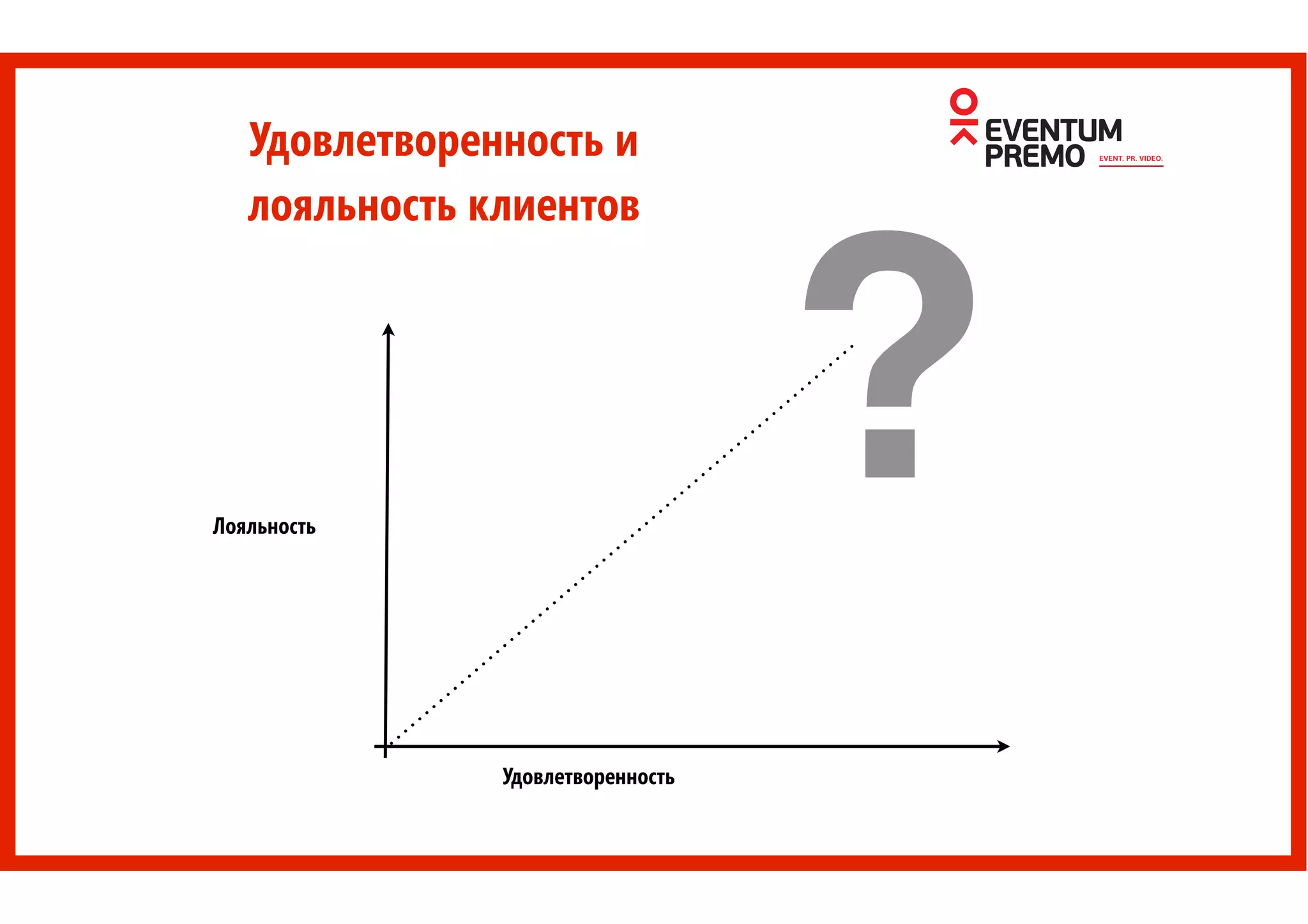Удовлетворенность и
лояльность клиентов
Удовлетворенность
Лояльность
?
 