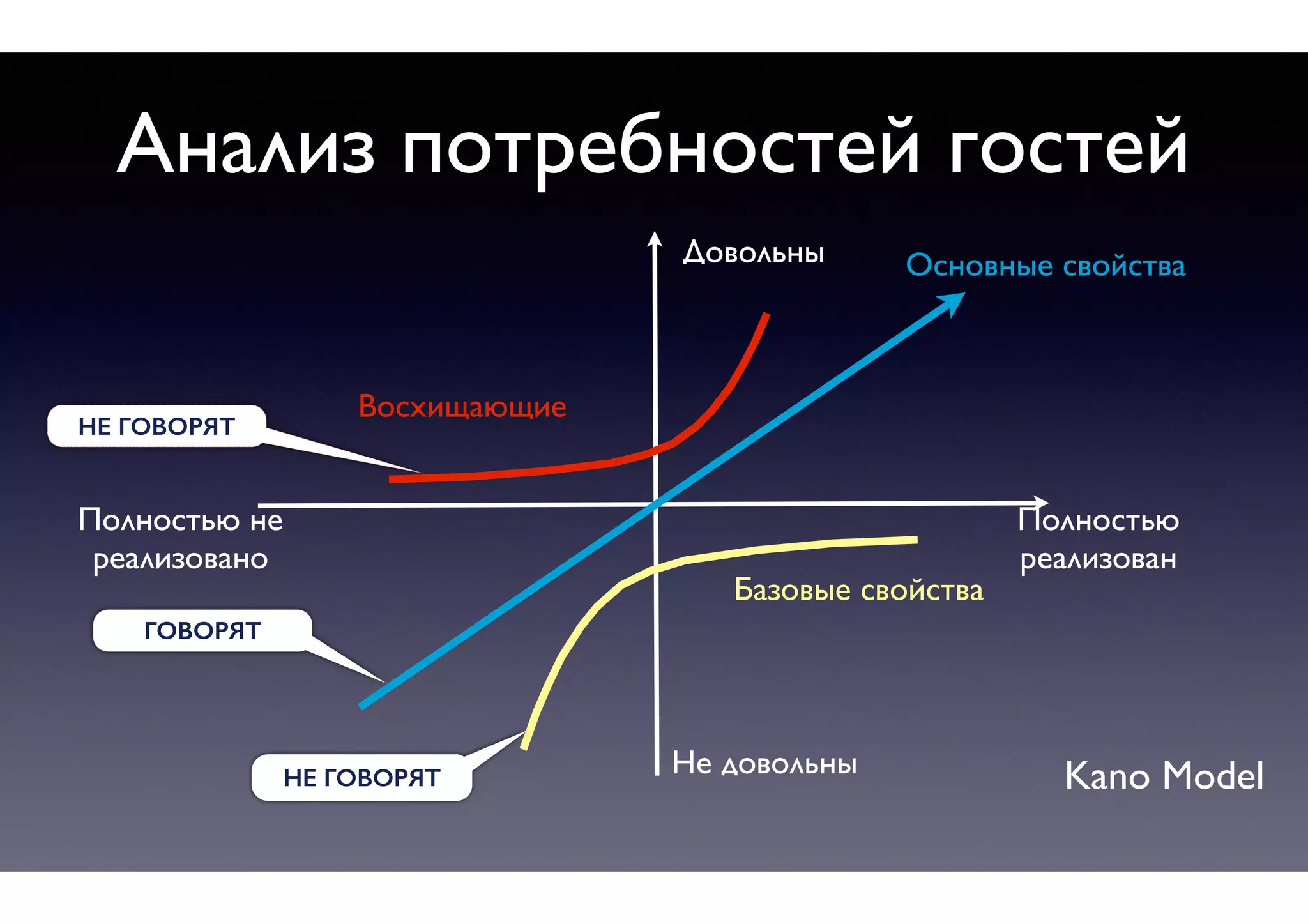 Анализ потребностей гостей
Kano Model
Основные свойства
Не довольны
Довольны
Полностью 	

реализован
Полностью не 	

реализовано
Восхищающие
Базовые свойства
НЕ ГОВОРЯТ
ГОВОРЯТ
НЕ ГОВОРЯТ
 
