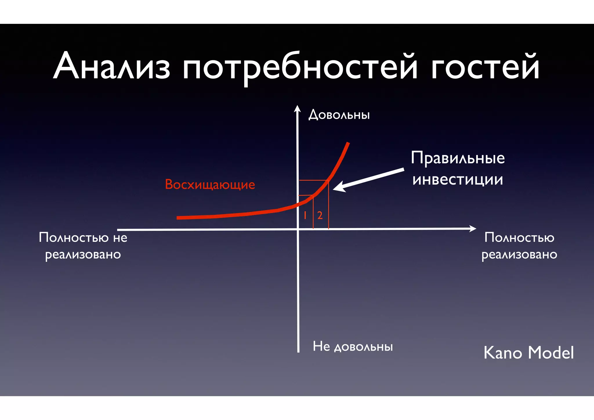 Kano ModelНе довольны
Довольны
Полностью 	

реализовано
Полностью не 	

реализовано
Восхищающие
1 2
Правильные 	

инвестиции
Анализ потребностей гостей
 