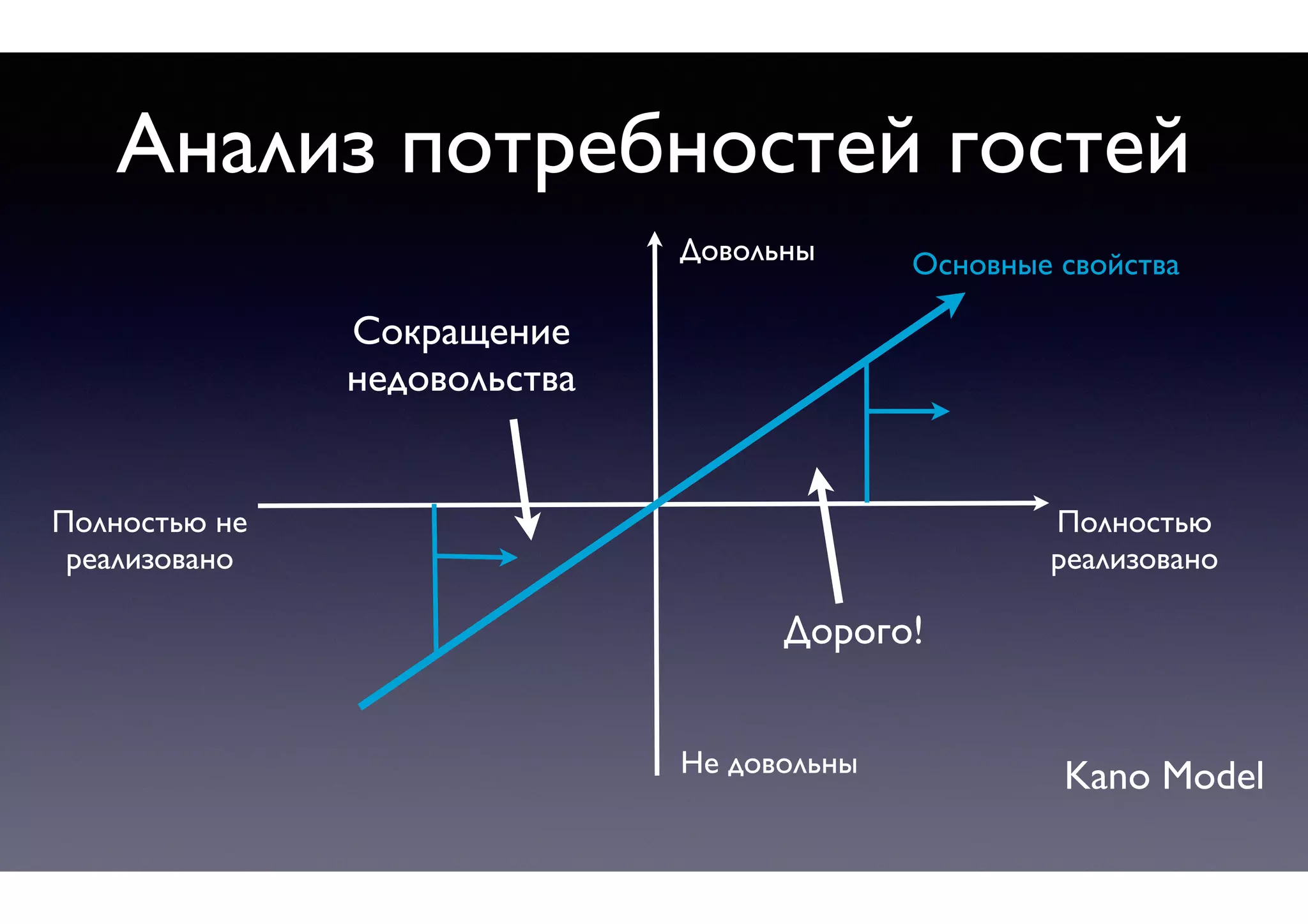 Kano Model
Основные свойства
Не довольны
Довольны
Полностью 	

реализовано
Полностью не 	

реализовано
Сокращение
недовольства
Дорого!
Анализ потребностей гостей
 