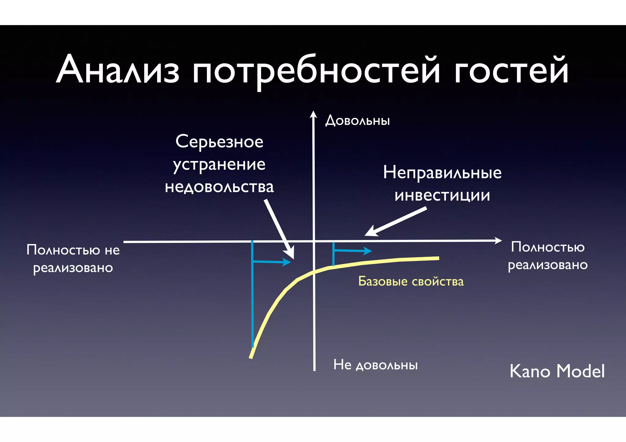 Kano ModelНе довольны
Довольны
Полностью 	

реализовано
Полностью не 	

реализовано
Базовые свойства
Серьезное
устранение
недовольства
Неправильные
инвестиции
Анализ потребностей гостей
 