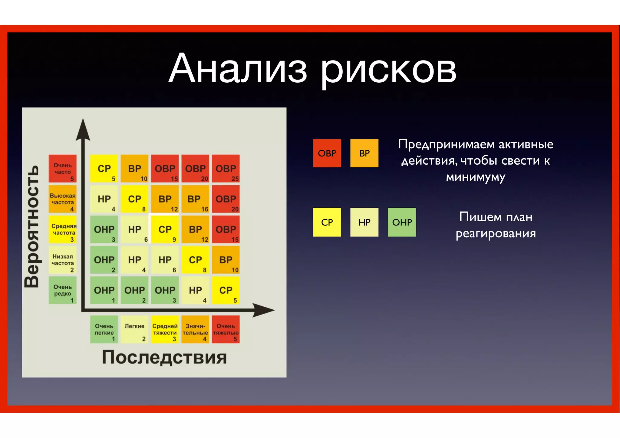 ОВР ВР
Предпринимаем активные
действия, чтобы свести к
минимуму
СР НР ОНР Пишем план 	

реагирования
Анализ рисков
 