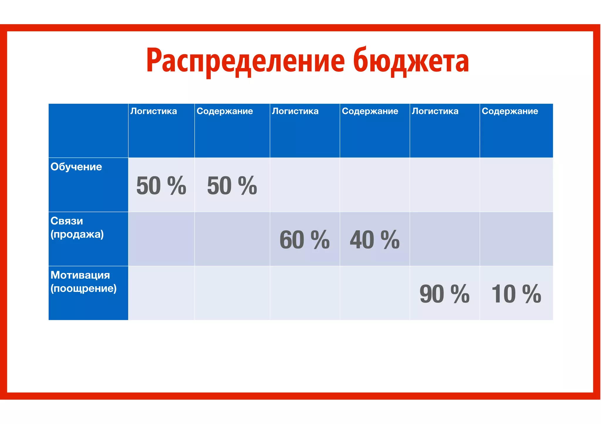 Логистика Содержание Логистика Содержание Логистика Содержание
Обучение
50 % 50 %
Связи
(продажа)
60 % 40 %
Мотивация
(поощрение)
90 % 10 %
Распределение бюджета
 