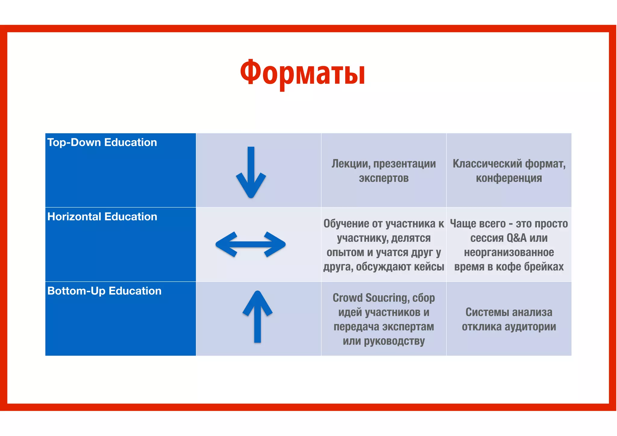 Top-Down Education
Лекции, презентации
экспертов
Классический формат,
конференция
Horizontal Education
Обучение от участника к
участнику, делятся
опытом и учатся друг у
друга, обсуждают кейсы
Чаще всего - это просто
сессия Q&A или
неорганизованное
время в кофе брейках
Bottom-Up Education
Crowd Soucring, сбор
идей участников и
передача экспертам
или руководству
Системы анализа
отклика аудитории
Форматы
 