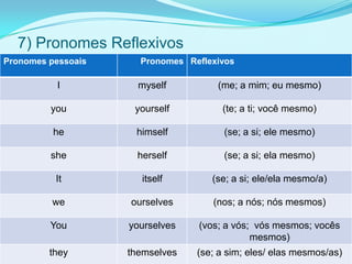 7) Pronomes Reflexivos
Pronomes pessoais     Pronomes Reflexivos

           I          myself         (me; a mim; eu mesmo)

         you         yourself         (te; a ti; você mesmo)

          he         himself           (se; a si; ele mesmo)

         she          herself          (se; a si; ela mesmo)

          It           itself       (se; a si; ele/ela mesmo/a)

          we        ourselves       (nos; a nós; nós mesmos)

         You        yourselves   (vos; a vós; vós mesmos; vocês
                                             mesmos)
         they       themselves   (se; a sim; eles/ elas mesmos/as)
 