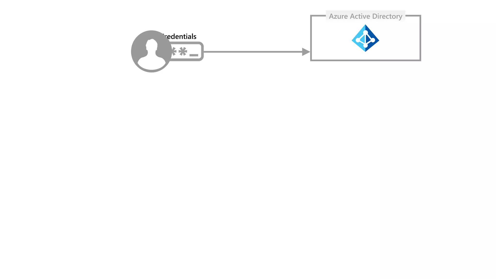 Credentials
Azure Active Directory
 