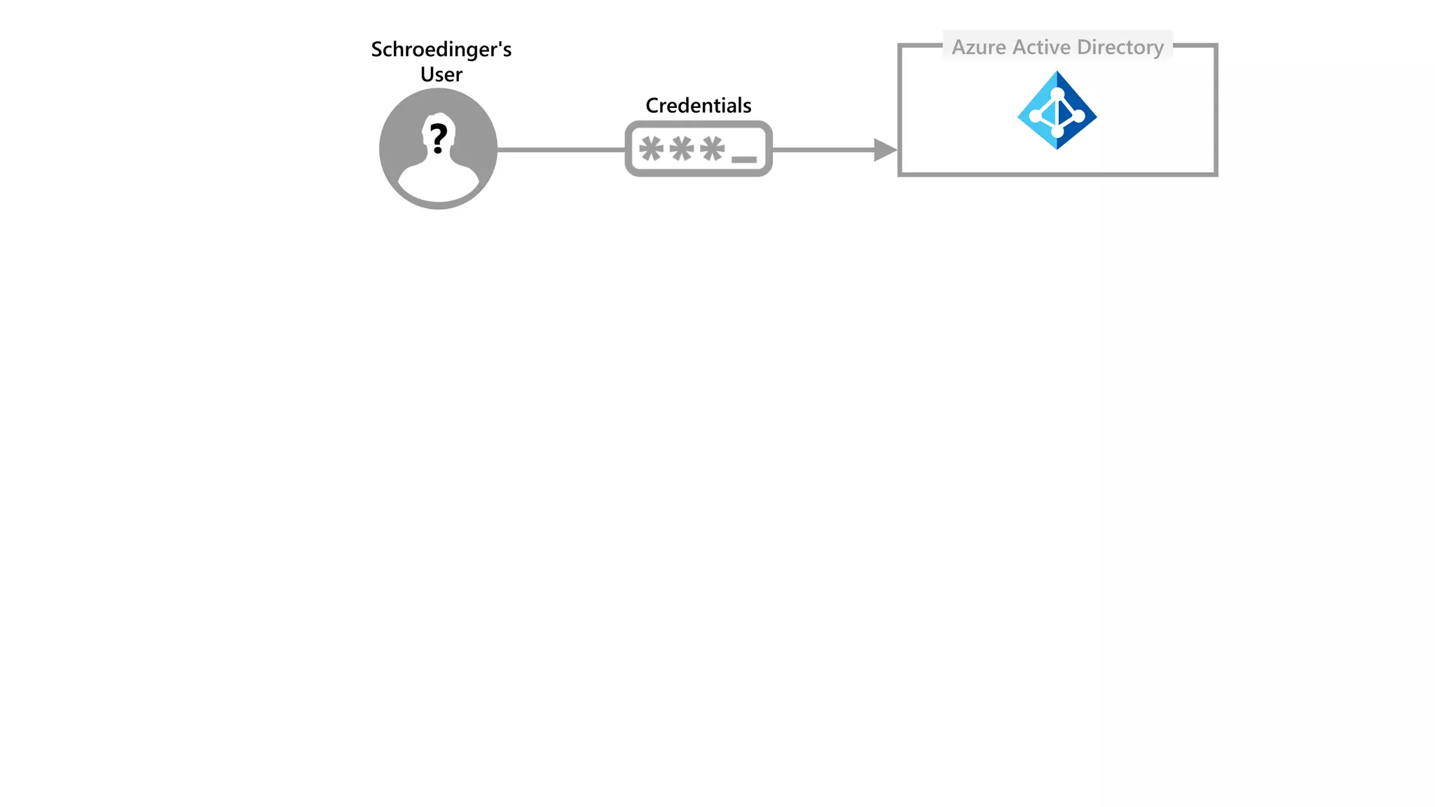 Azure Active Directory
Credentials
Schroedinger's
User
?
 