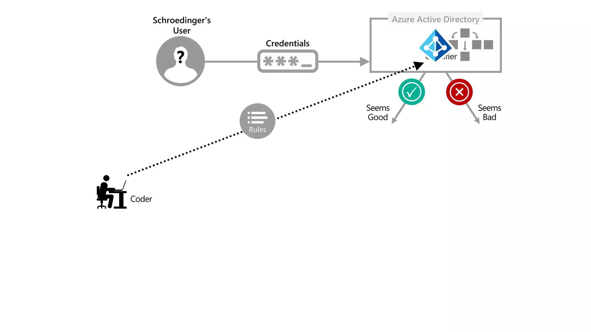 Seems
Good
Seems
Bad
Coder
Azure Active DirectorySchroedinger's
User
?
Credentials
Classifier
 