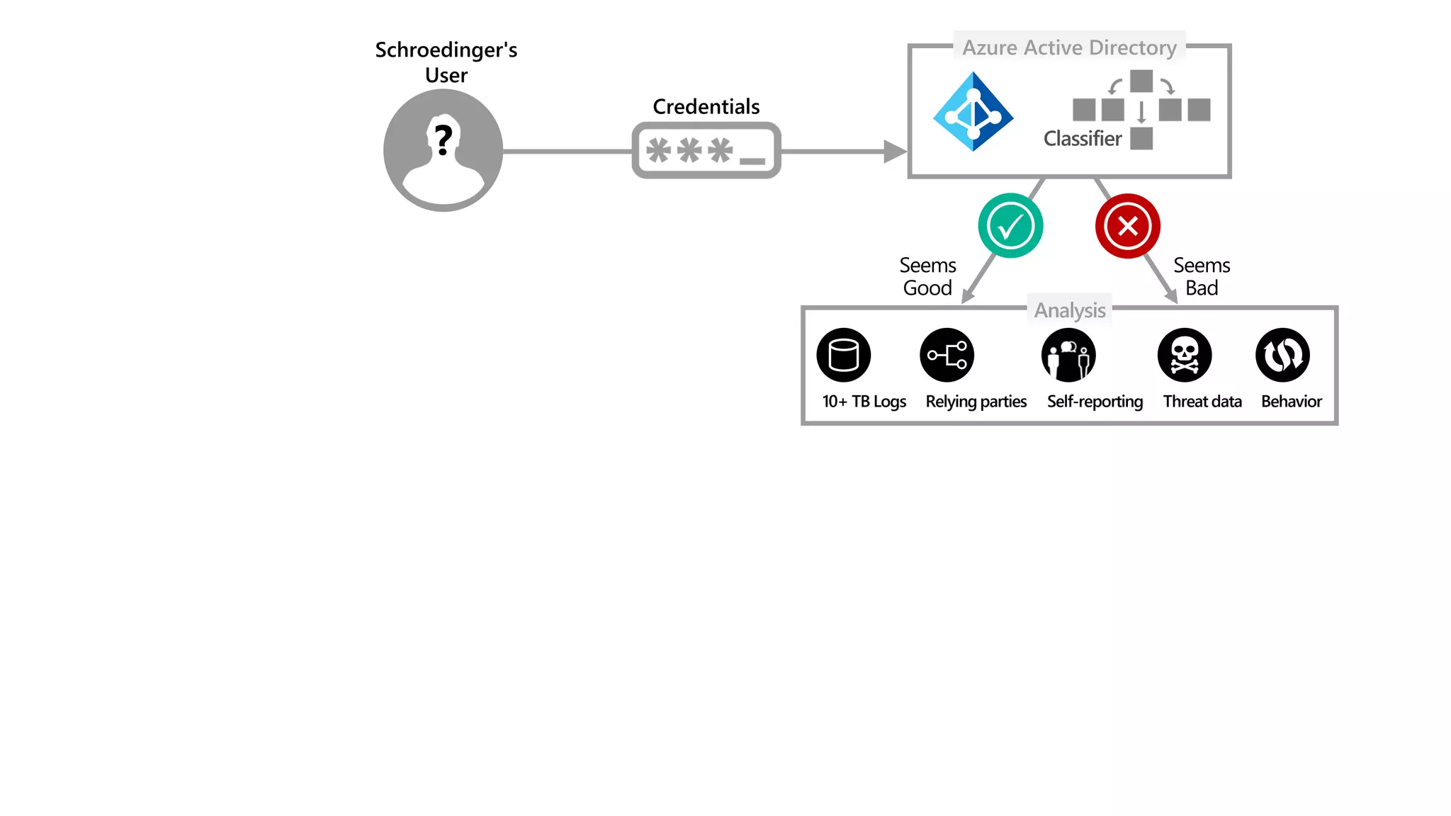 Azure Active Directory
Analysis
Seems
Good
Seems
Bad
Classifier
Schroedinger's
User
?
Credentials
Self-reporting Threat dataRelying parties Behavior10+ TB Logs
 