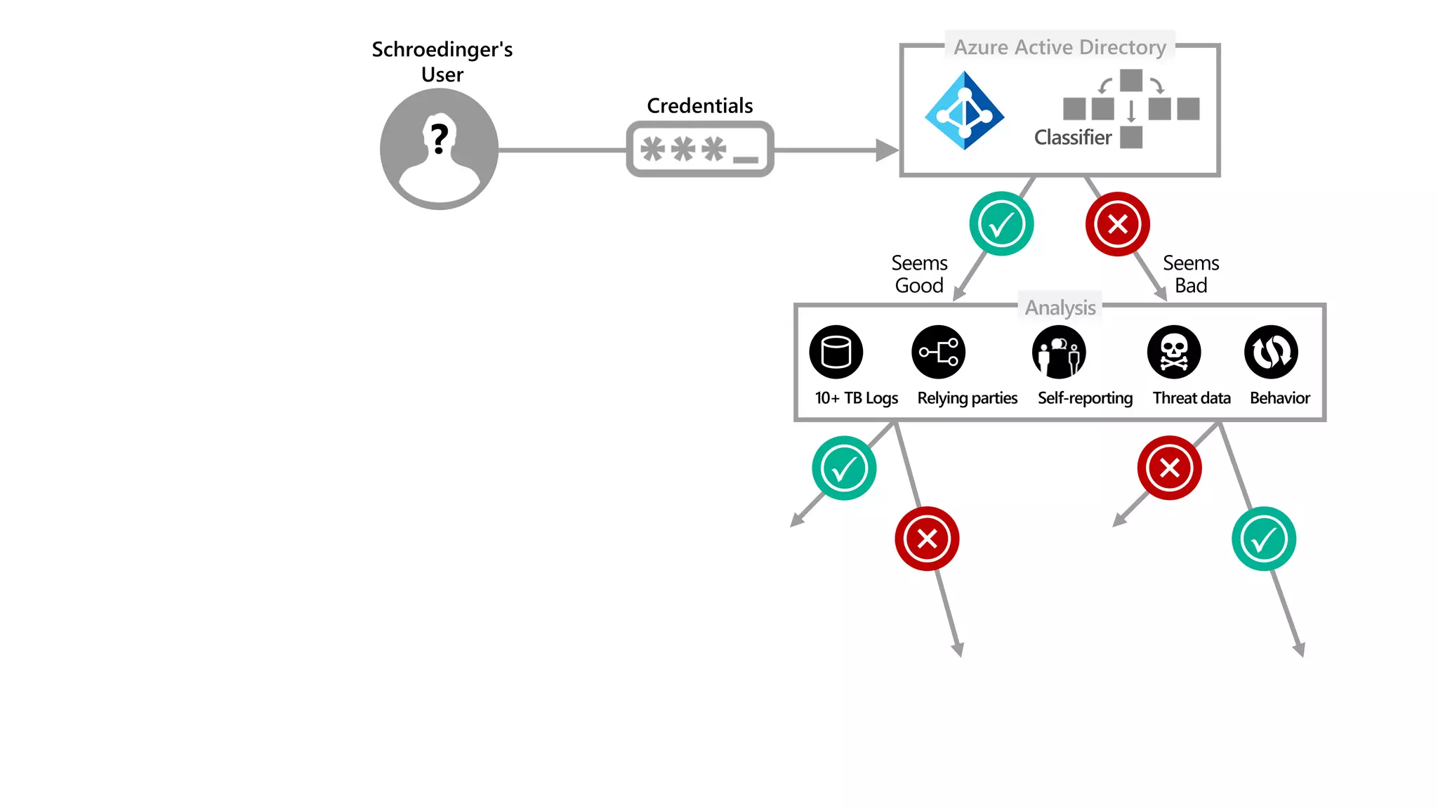 Azure Active Directory
Analysis
Seems
Good
Seems
Bad
Classifier
Self-reporting Threat dataRelying parties Behavior10+ TB Logs
Schroedinger's
User
?
Credentials
 