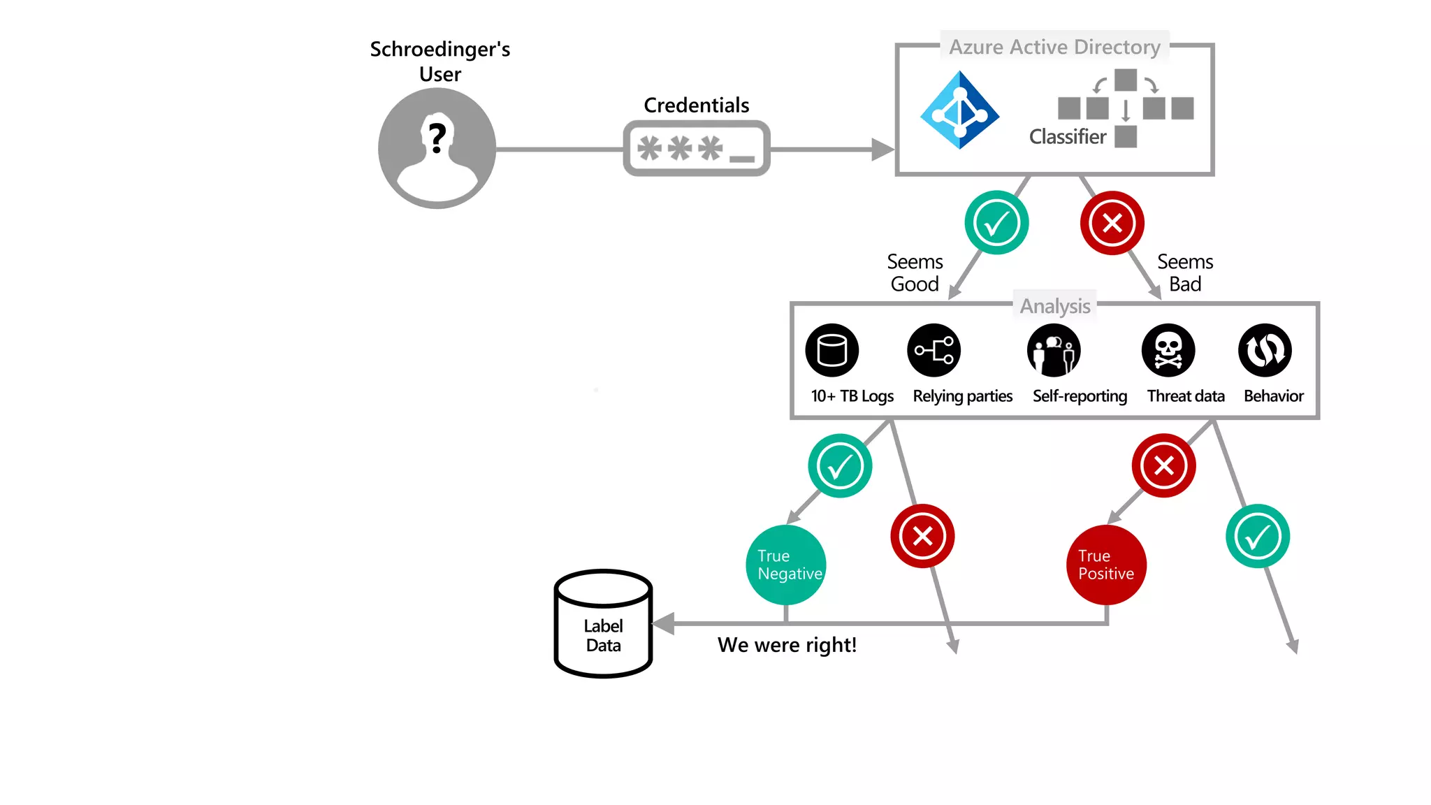 Azure Active Directory
Analysis
Seems
Good
Seems
Bad
Classifier
Self-reporting Threat dataRelying parties Behavior
Schroedinger's
User
?
Label
Data We were right!
Credentials
10+ TB Logs
 