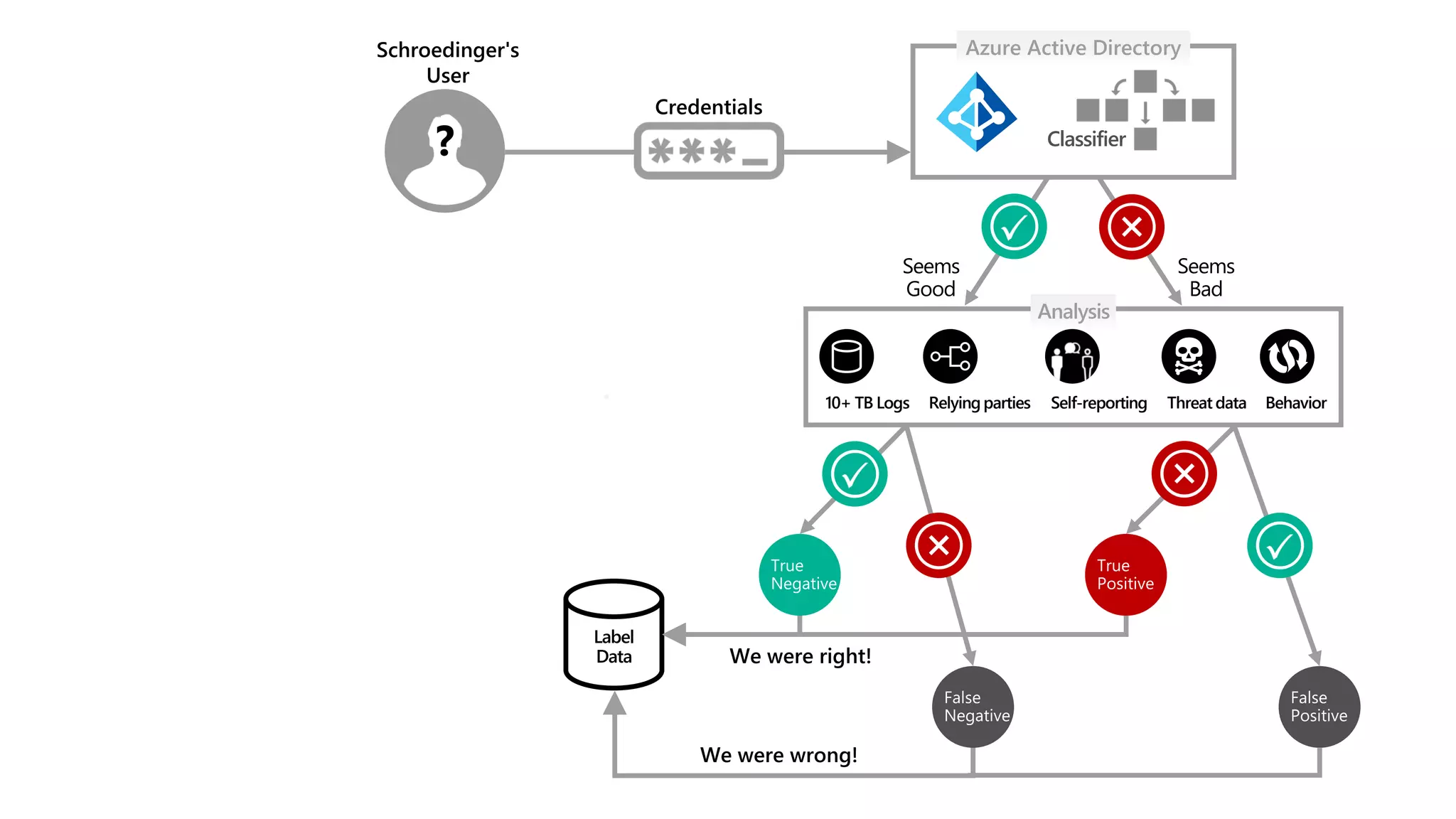 Azure Active Directory
Analysis
Seems
Good
Seems
Bad
Classifier
Self-reporting Threat dataRelying parties Behavior
Schroedinger's
User
?
Label
Data
We were wrong!
Credentials
10+ TB Logs
We were right!
 