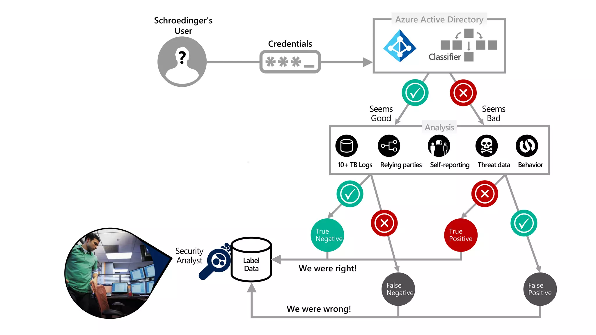Azure Active Directory
Analysis
Seems
Good
Seems
Bad
Classifier
Self-reporting Threat dataRelying parties Behavior
Schroedinger's
User
?
Security
Analyst Label
Data
We were wrong!
Credentials
10+ TB Logs
We were right!
 