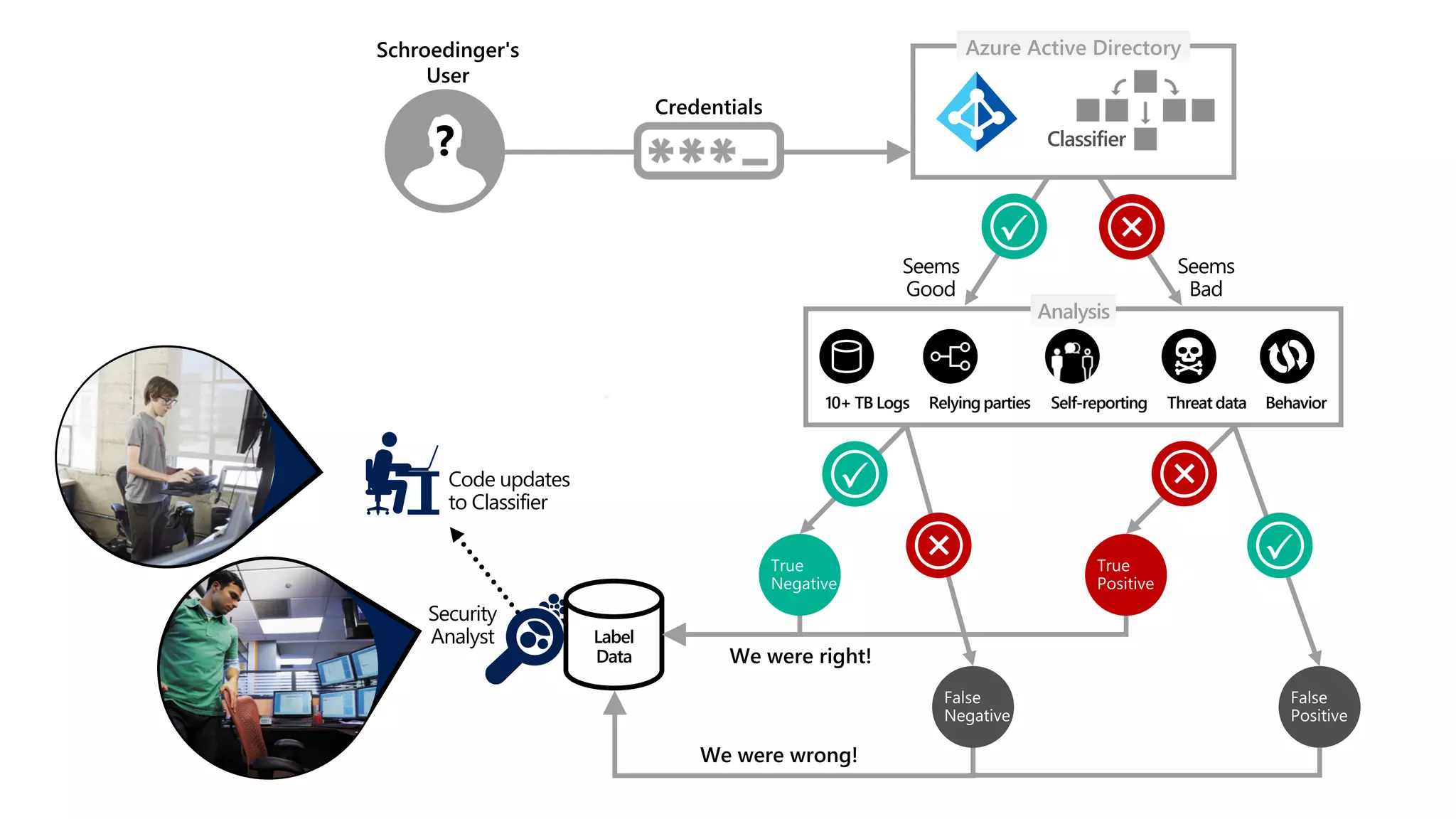 Azure Active Directory
Analysis
Seems
Good
Seems
Bad
Classifier
Self-reporting Threat dataRelying parties Behavior
Schroedinger's
User
?
Security
Analyst Label
Data
Code updates
to Classifier
We were wrong!
Credentials
10+ TB Logs
We were right!
 