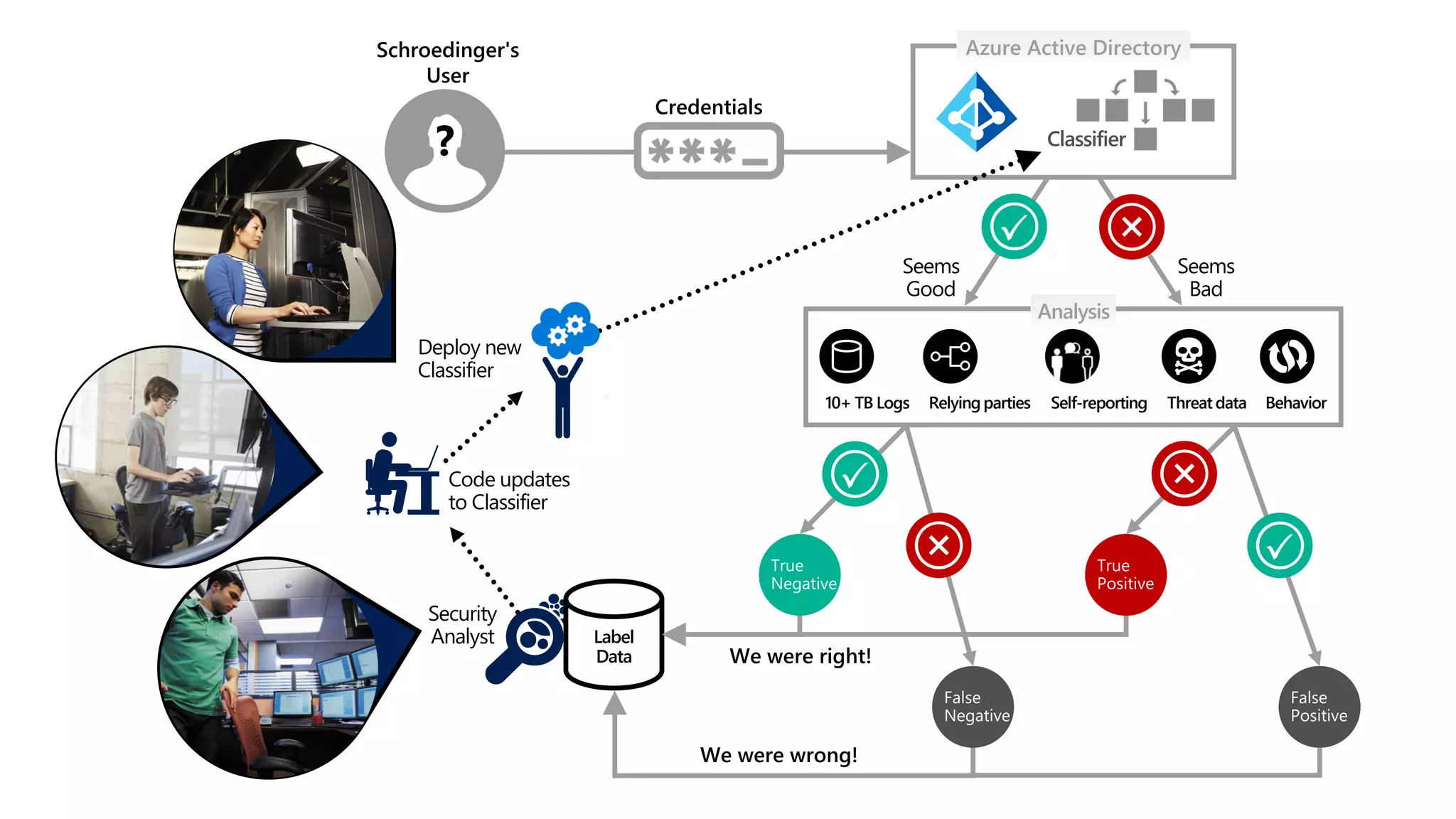 Credentials
Azure Active Directory
Analysis
Seems
Good
Seems
Bad
Classifier
Self-reporting Threat dataRelying parties Behavior
Schroedinger's
User
?
Security
Analyst Label
Data
Deploy new
Classifier
Code updates
to Classifier
We were wrong!
10+ TB Logs
We were right!
 