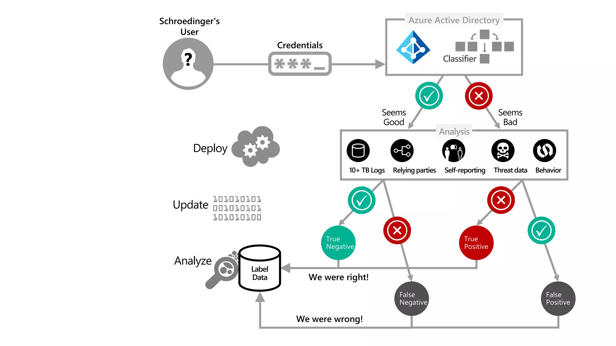 Credentials
Azure Active Directory
Analysis
Seems
Good
Seems
Bad
Classifier
Self-reporting Threat dataRelying parties Behavior
Schroedinger's
User
?
We were wrong!
Analyze
Label
Data
Update
Deploy
10+ TB Logs
We were right!
 