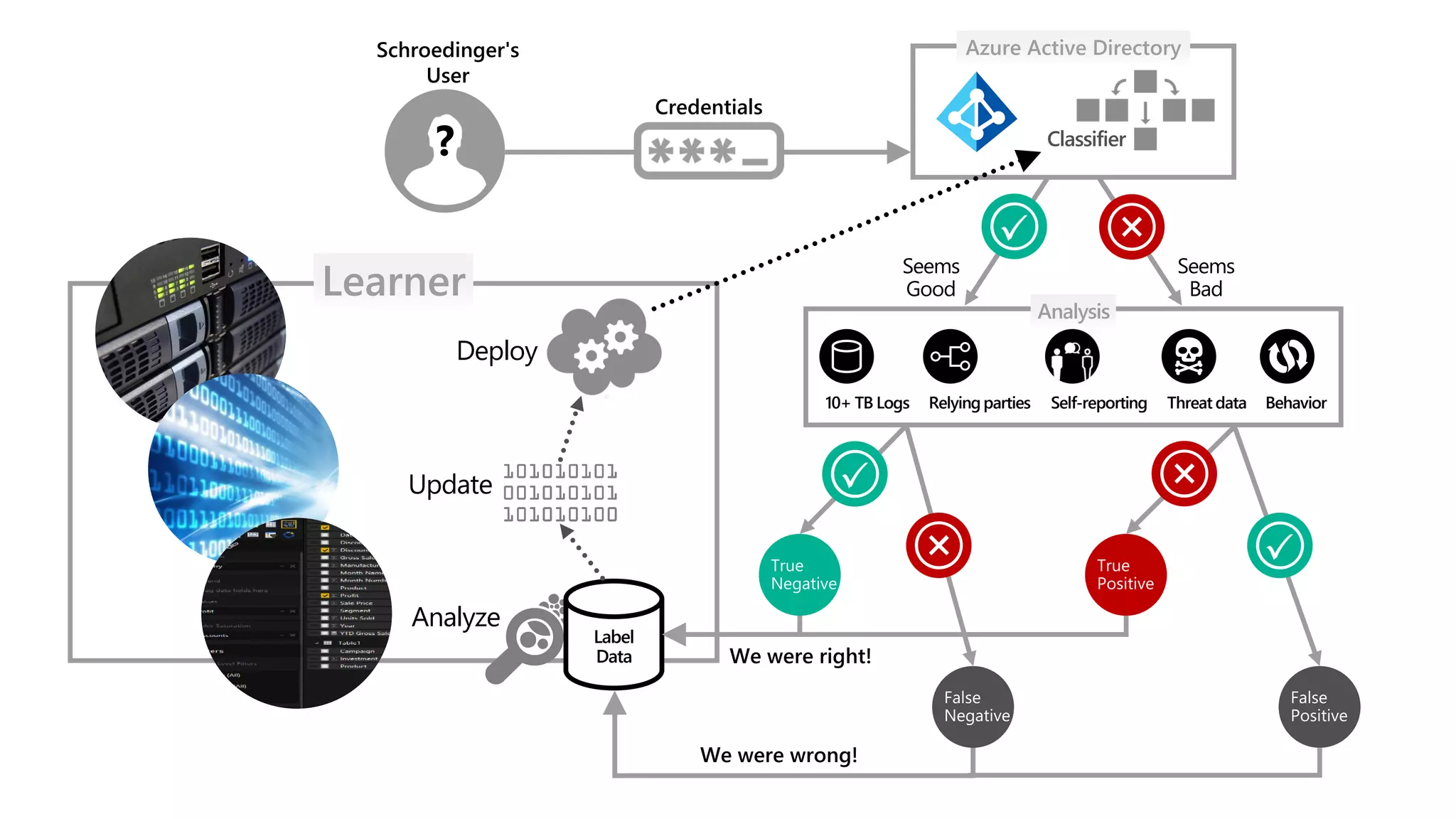 Learner
Credentials
Azure Active Directory
Analysis
Seems
Good
Seems
Bad
Classifier
Self-reporting Threat dataRelying parties Behavior
Schroedinger's
User
?
Label
Data We were right!
We were wrong!
Analyze
Update
Deploy
10+ TB Logs
 