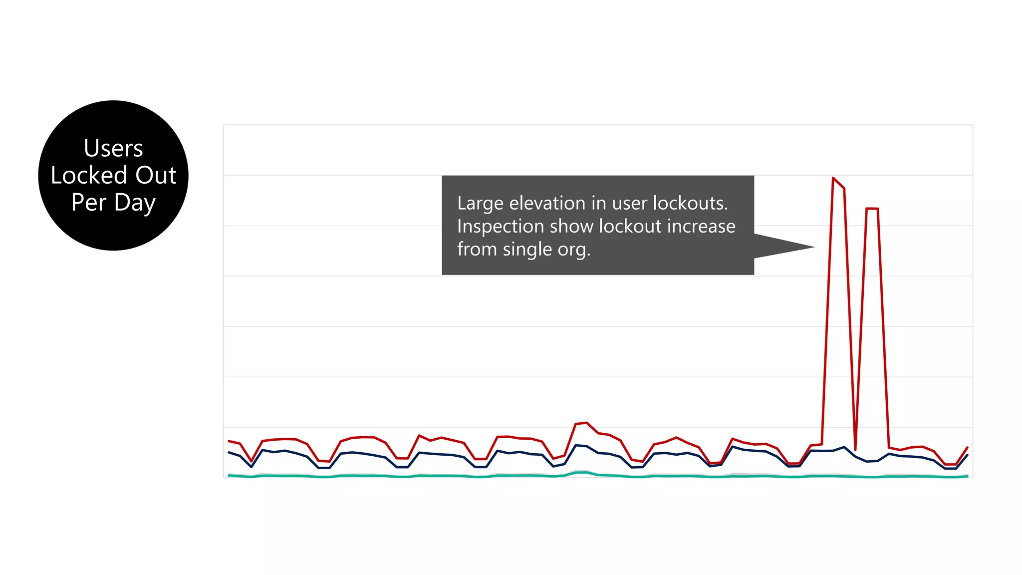 We noticed a sharp increase in password lockouts
Large elevation in user lockouts.
Inspection show lockout increase
from single org.
Users
Locked Out
Per Day
 