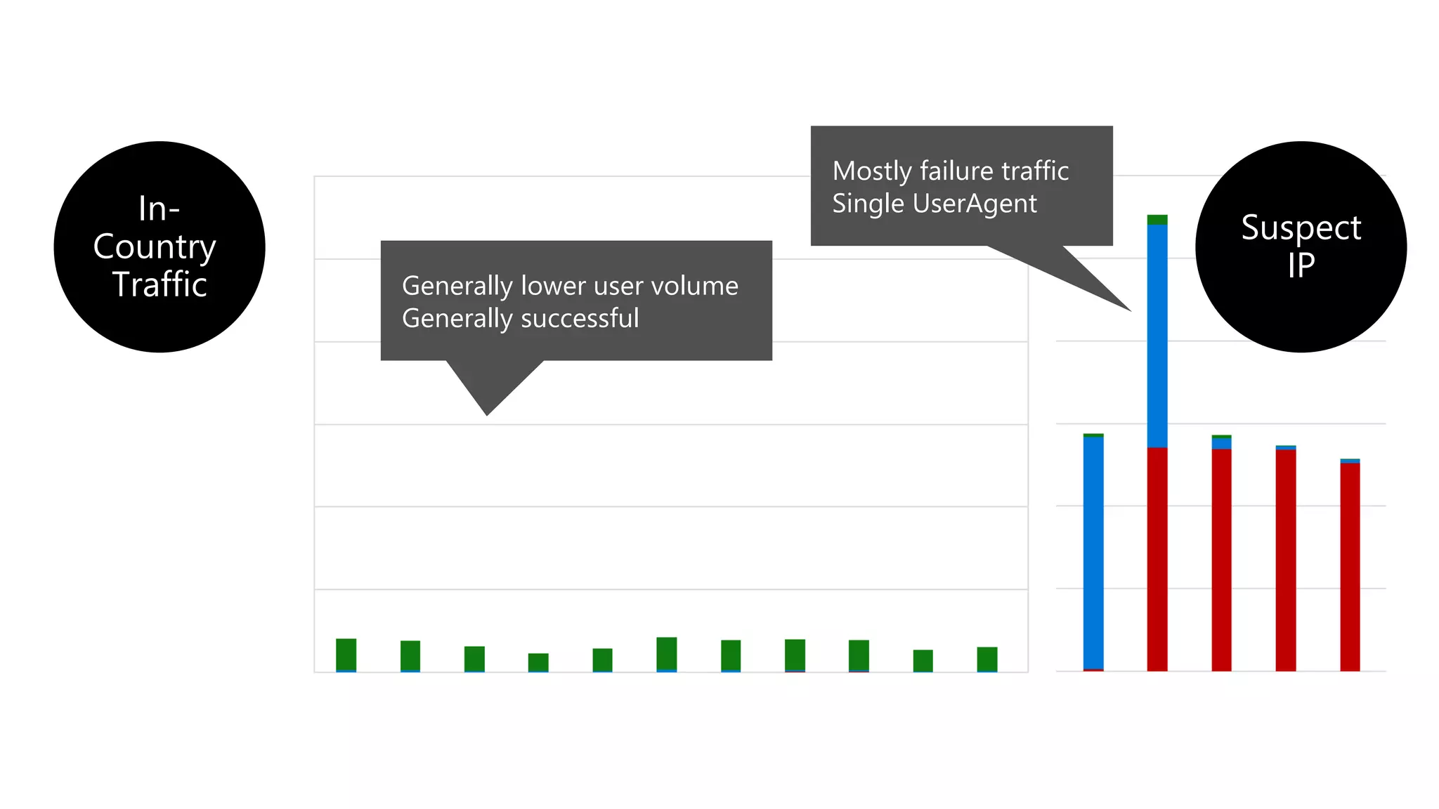Suspicious IP activity very different from in-country IPs
Generally lower user volume
Generally successful
In-
Country
Traffic
Suspect
IP
Mostly failure traffic
Single UserAgent
 