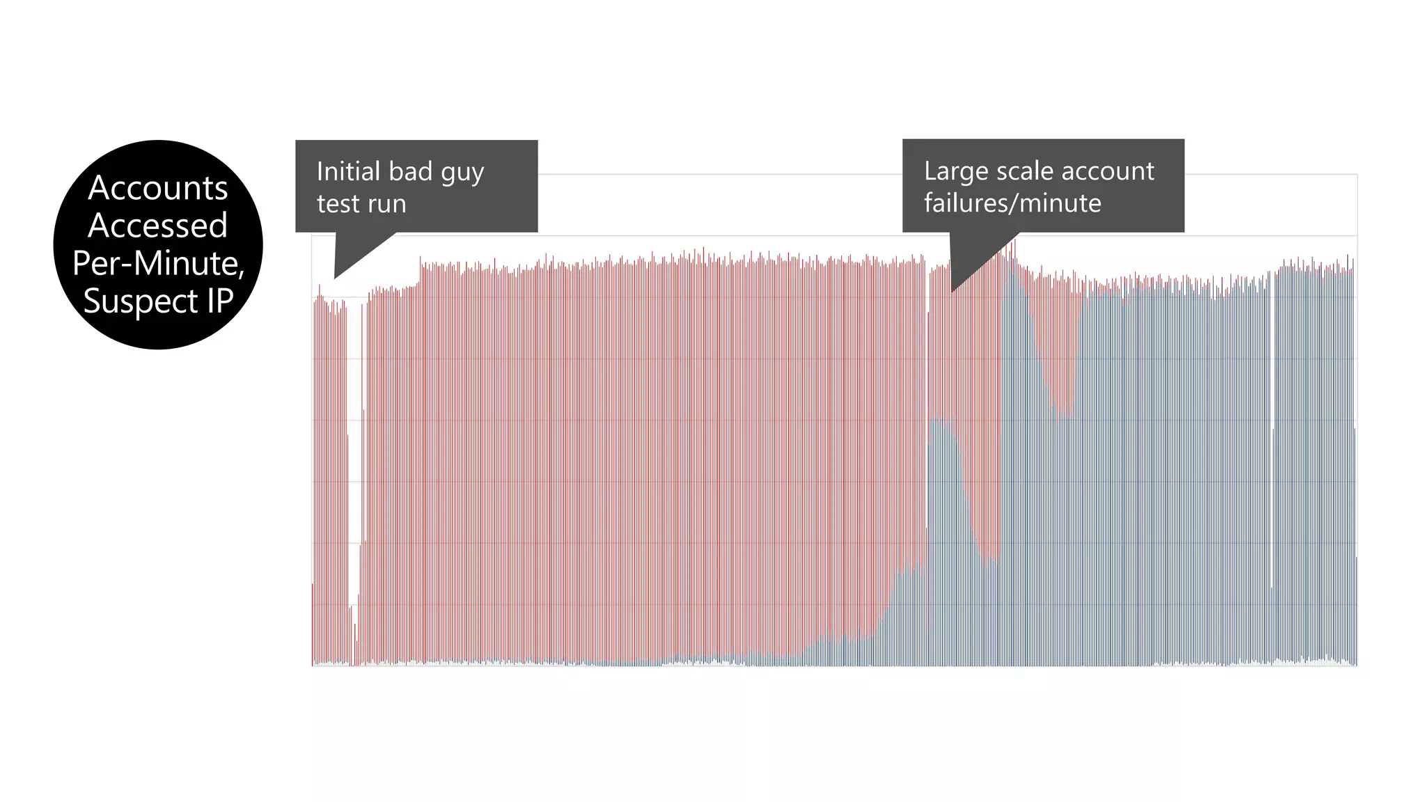 Detailed suspicious IP view showed automated attacks
Initial bad guy
test run
Large scale account
failures/minuteAccounts
Accessed
Per-Minute,
Suspect IP
 