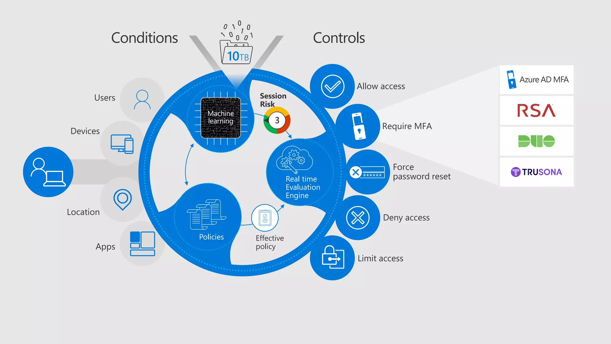 Azure AD MFA
Require MFA
Allow access
Deny access
Force
password reset******
Limit access
Controls
Users
Devices
Location
Apps
Conditions
Machine
learning
Policies
Real time
Evaluation
Engine
Session
Risk
3
10TB
Effective
policy
 